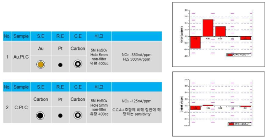 작용전극 촉매물질 종류에 따른 센서 감지능 평가