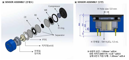 신규 전기화학식 가스센서 적층순서 및 단면도