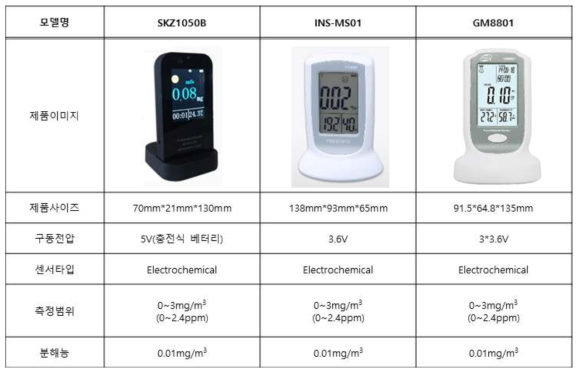 상용화 포름알데히드 측정기 제품 정보