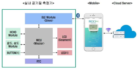 실내 HCHO 측정기 block diagram 및 활용 계획안