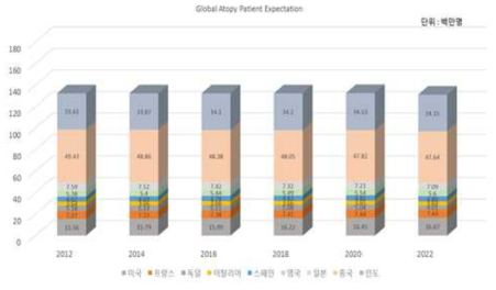 글로벌 아토피 환자수