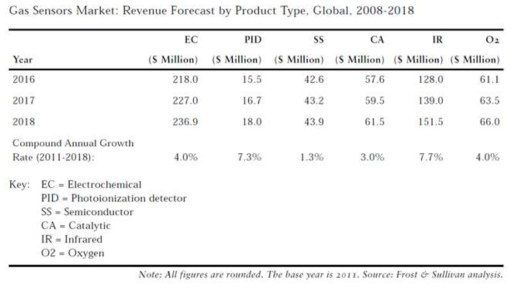 Global Gas Sensor Market by Type (출처 : Frost & Sullivan analysis)