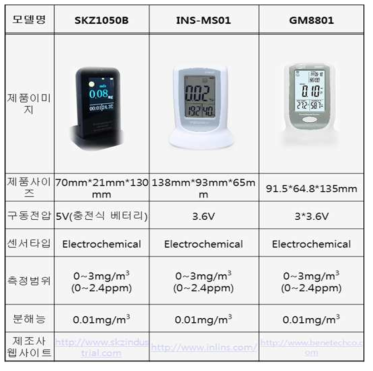 중국에서 판매되고 있는 다양한 포름알데히드 실내용 측정기