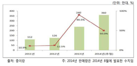 중국내 가정용 공기청정기 판매 추이