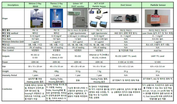 다양한 방식의 실내외 미세먼지 측정기 및 센서