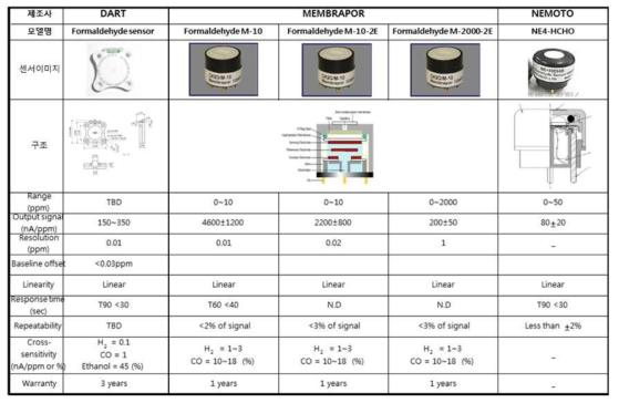 해외 포름알데히드 센서 사양