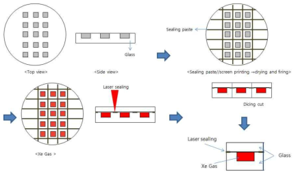 마이크로 셀 구조가 적용된 Xe lamp laser sealing 기술