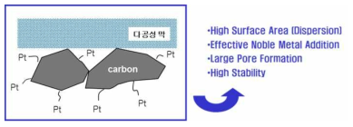 전도성 물질에 촉매 물질이 담지 된 도식도