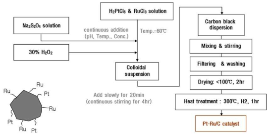 Poisoning 현상 최소화를 위한 Pt-Ru alloy Catalyst 개발 공정도