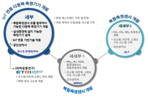 통합과제 구성