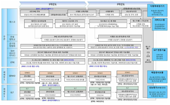 연구개발 추진 전략 및 체계