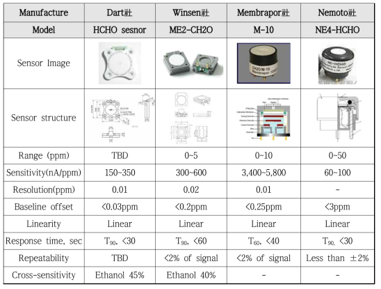 상용화된 전기화학식 포름알데히드 가스센서 특성 비교