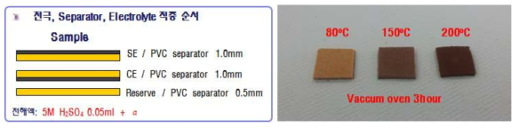 열처리 온도 조건 별 PVC separator 물질의 표면 변화