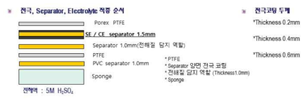 전극 코팅 두께에 의한 센서 감지특성 평가를 위한 센서 적층구조