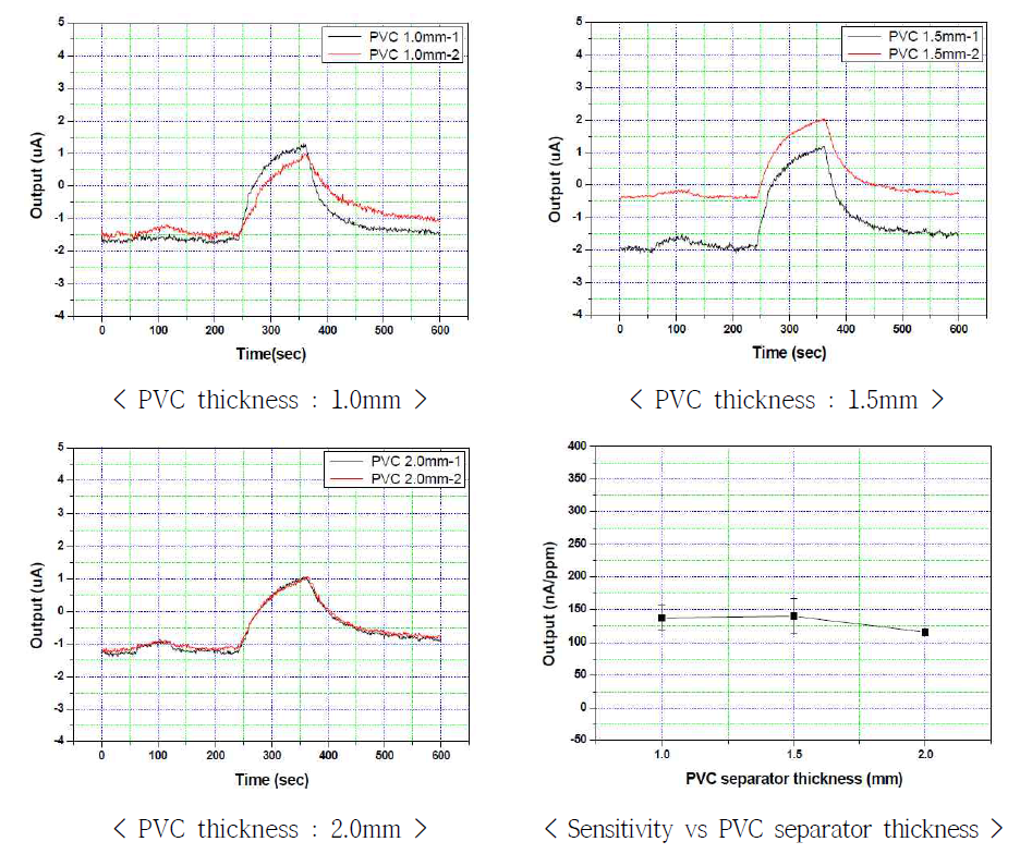 PVC separator 두께 별 포름알데히드 가스 감지특성