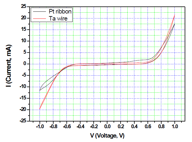 Pt, Ta current collector 적용 가스센서의 I-V 특성