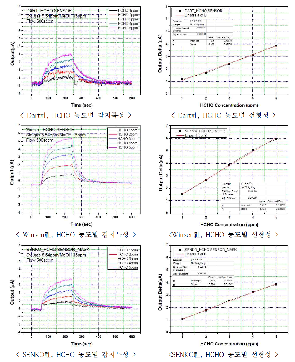 개발된 포름알데히드 가스센서의 감지특성 및 선형성 비교 결과