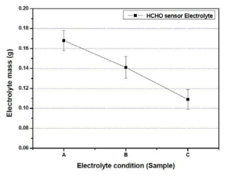 샘플 조건별 주입된 전해질의 무게