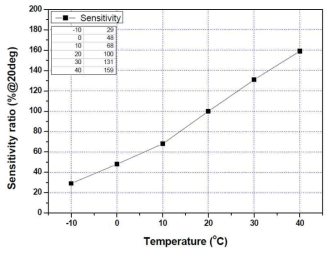 포름알데히드 가스센서 온도 영향성 평가 (감지능)