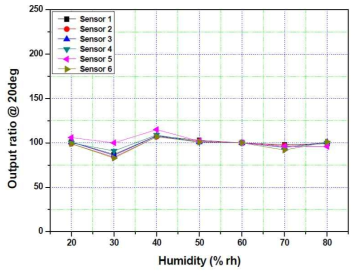 포름알데히드 가스센서 습도 영향성 평가 (감지능)