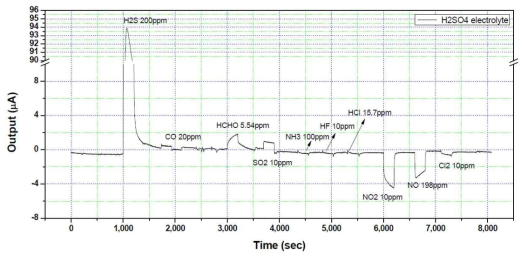 황산(H2SO4) 수용액 적용 가스센서의 각 가스별 감지특성