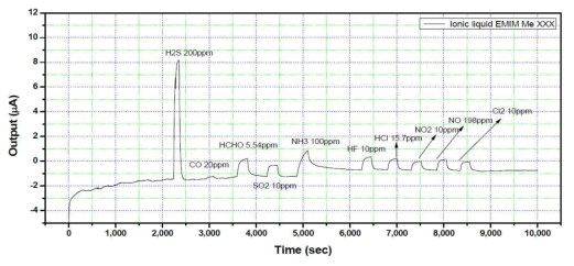 이온성 액체(EMIM MeXXX) 적용 센서의 각 가스별 감지특성