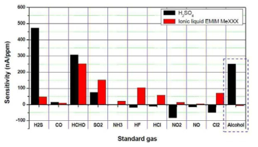 포름알데히드 가스센서에서 전해질 성분에 따른 알코올 간섭성 비교 평가