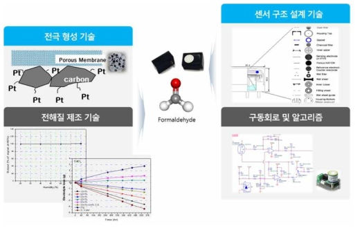 포름알데히드(HCHO) 가스센서 및 센서 모듈 개발을 위한 핵심 기술