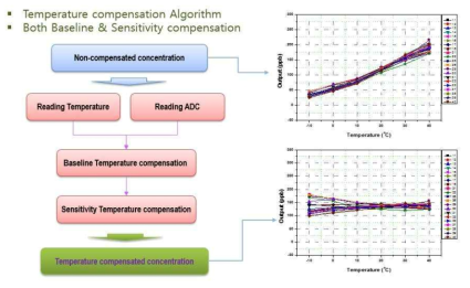 포름알데히드 가스센서 모듈의 온도 보상 알고리즘 치 보상 효과 검증