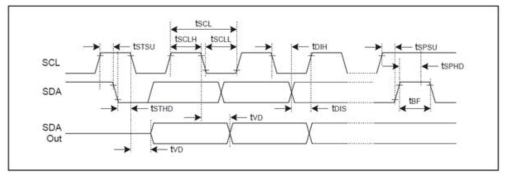 I2C timing