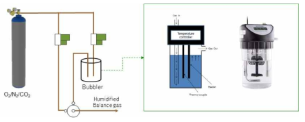 Bubbler를 이용한 희석 표준가스의 상대습도 조절 방법 개요도