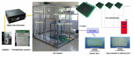 저 농도 포름알데히드 센서 모듈 특성 평가 시스템 구축