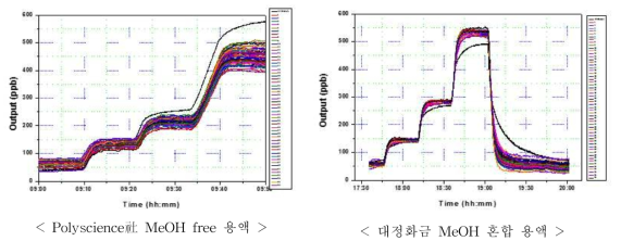 포름알데히드 가스 센서 모듈의 선형성 및 출력값 산포 평가 결과