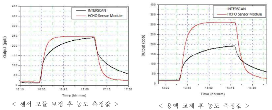 포름알데히드 용액의 안정성 검토