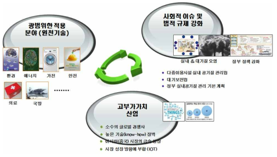 PM10, Rn, TVOC, HCHO 복합 센서 모듈 개발의 중요성