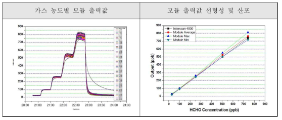 포름알데히드 가스 센서 모듈의 선형성 및 출력값 산포 평가 결과