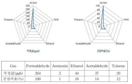 포름알데히드 가스센서 모듈의 간섭가스 영향성 평가 결과