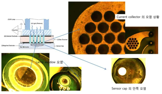Lamp를 UV 광원으로 사용하는 일반적인 PID 센서의 오염