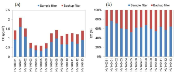 (a) Temporal variation of EC mass concentration in sample filters and backup filters after the solvent extraction. Their relative contribution is also shown in (b)