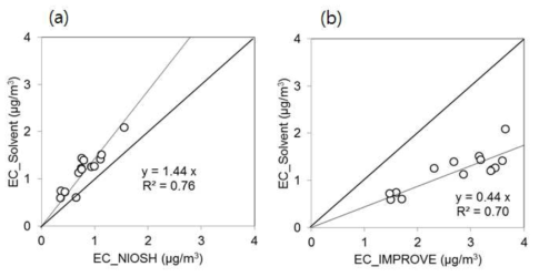 Scatter plot of EC mass concentrations obtained from the solvent extraction method versus those analyzed by (a)NIOSH and (b)IMPROVE protocols
