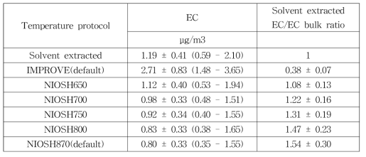 Summary of EC mass concentrations analyzed by IMPROVE, modified NIOSH protocols and solvent extraction method. Ratios of EC analyzed by modified NIOSH protocols to that from the solvent extraction method are also shown