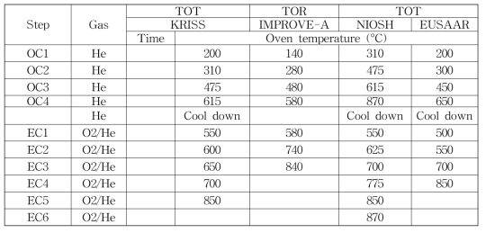 Temperature profile of Korean Reference protocol for OCEC analysis (KRISS protocol) and its comparison with other protocols