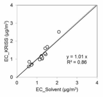 Scatter plot between EC measured by solvent extraction method versus that analyzed based the KRISS protocol