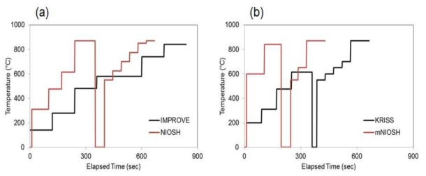 Temperature profiles for organic/elemental carbon analysis: (a) IMPROVE and NIOSH, (b) KRISS and modified NIOSH profiles