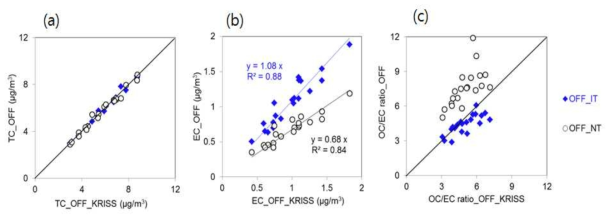 Scatter plots of (a) TC, (b) EC, and (c) OC/EC ratio in aerosol samples collected in Daejeon, Korea analyzed by the KRISS protocol versus those by IMPROVE and NIOSH protocols
