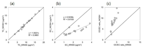 Scatter plots of (a) TC, (b) EC, and (c) OC/EC ratio in aerosol samples collected in Ulaanbaatar, Mongol analyzed by the KRISS protocol versus those by NIOSH protocol