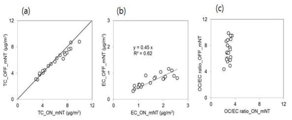 Scatter plots of (a) EC measured by online OCEC analyzer versus those obtained from filter sampling and laboratory analysis. Those for OC/EC ratios are also shown in (b)