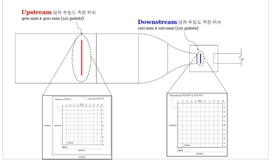 Upstream과 Downstream의 수농도 스캔 영역