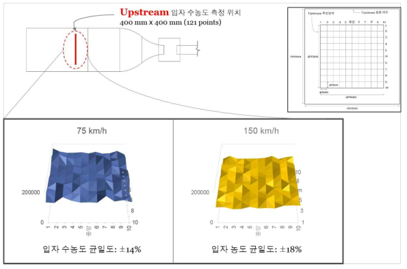 Upstream 입자 수농도의 균일도