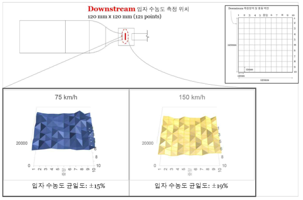 Downstream 입자 수농도의 균일도